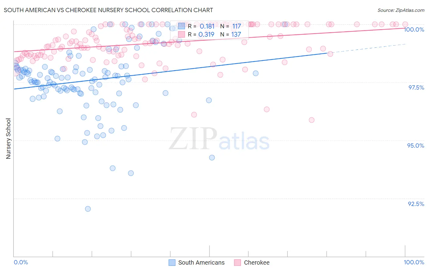 South American vs Cherokee Nursery School