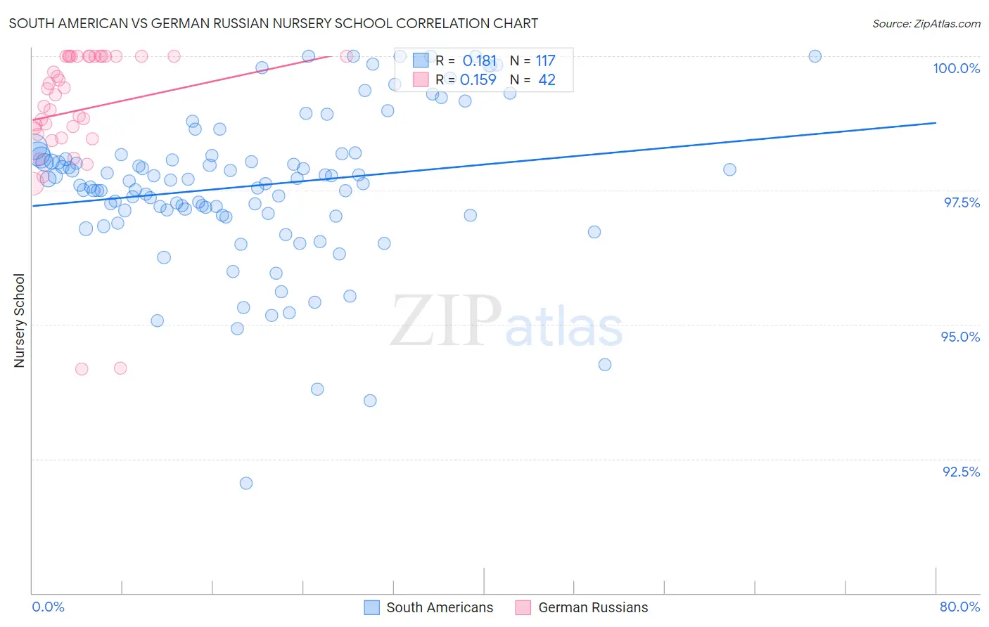 South American vs German Russian Nursery School