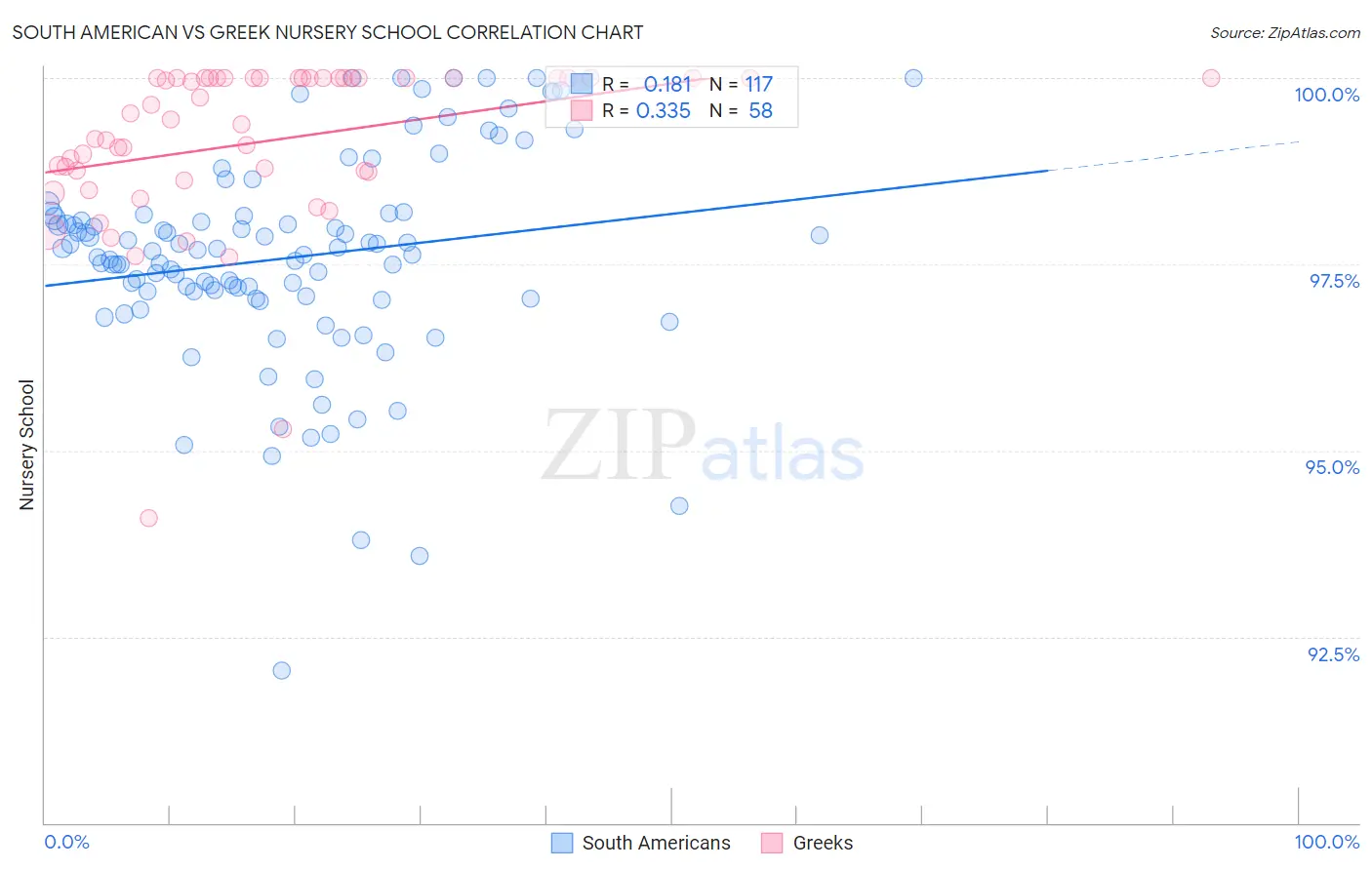 South American vs Greek Nursery School