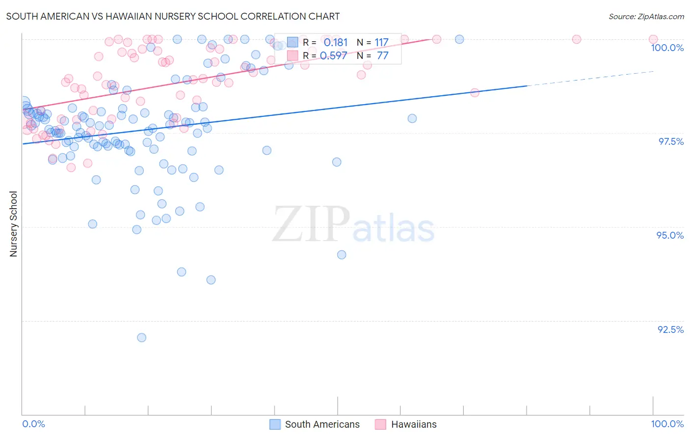 South American vs Hawaiian Nursery School