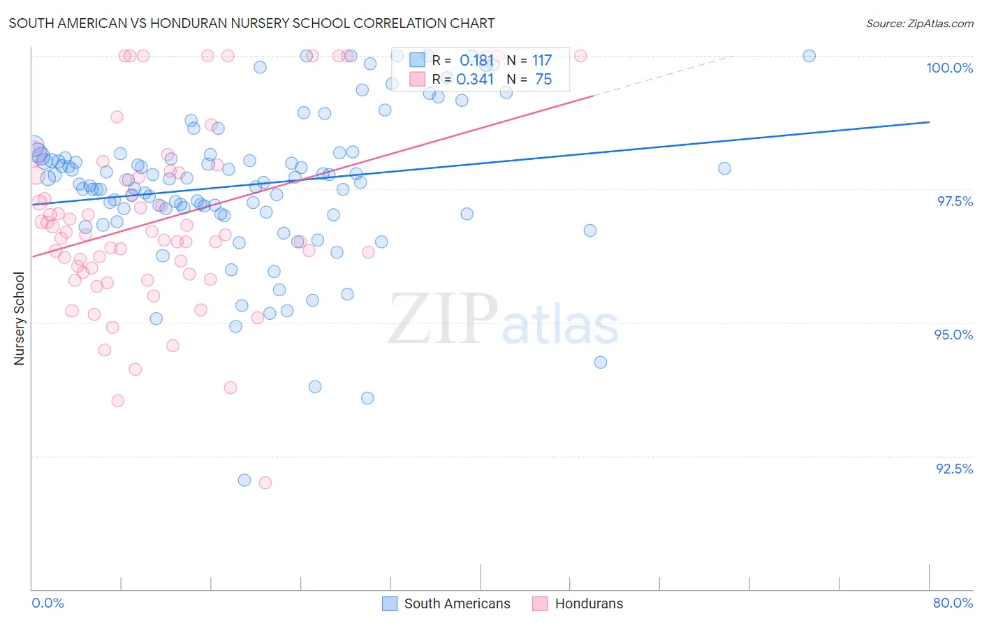 South American vs Honduran Nursery School