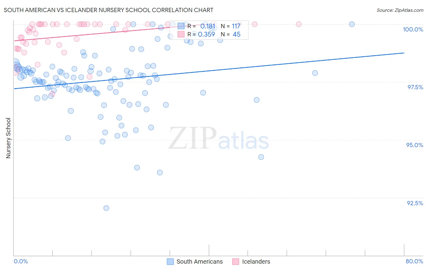 South American vs Icelander Nursery School