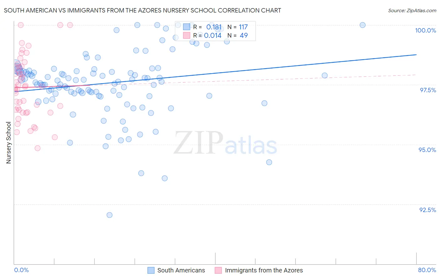 South American vs Immigrants from the Azores Nursery School