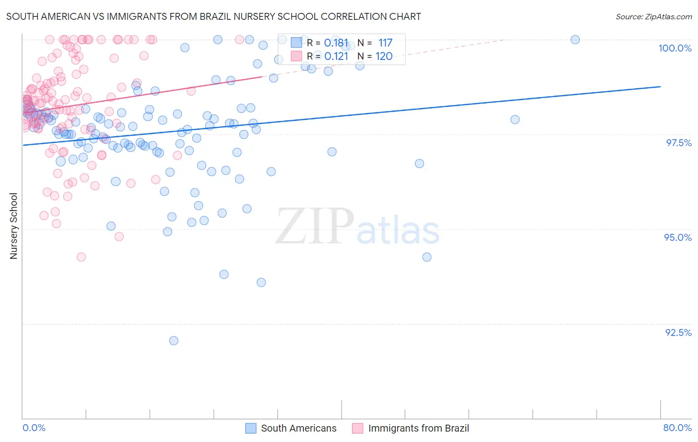 South American vs Immigrants from Brazil Nursery School