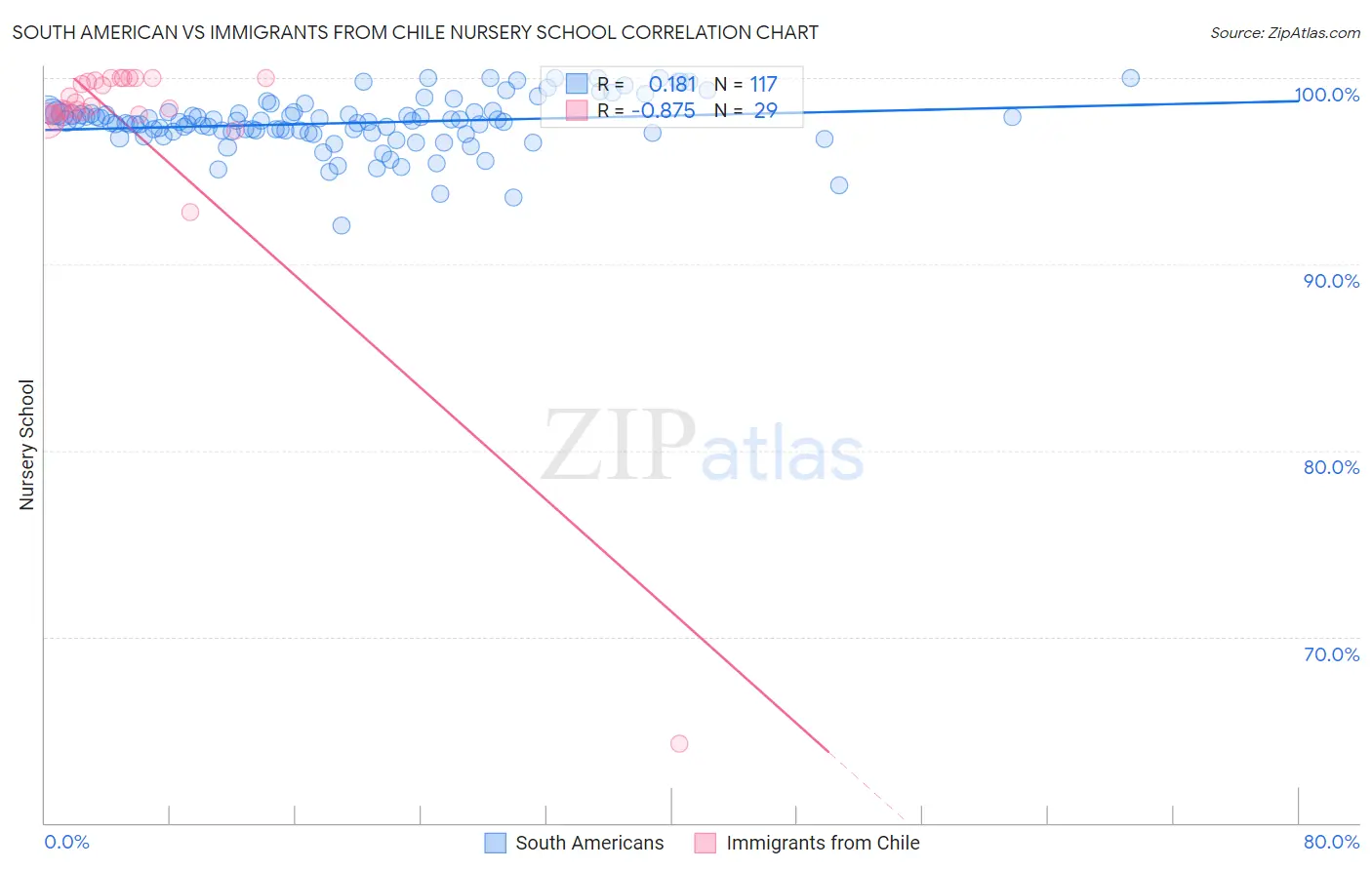 South American vs Immigrants from Chile Nursery School