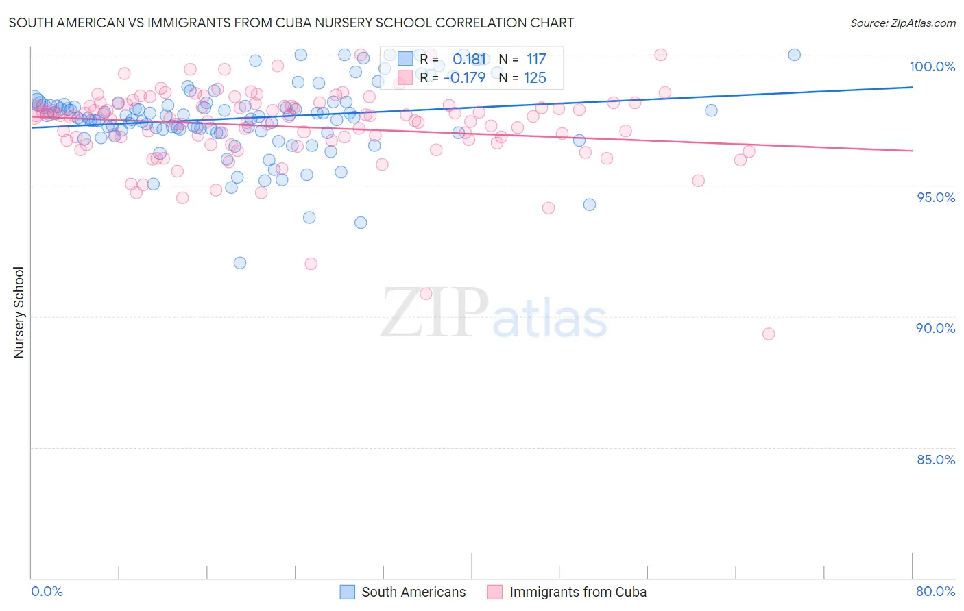 South American vs Immigrants from Cuba Nursery School