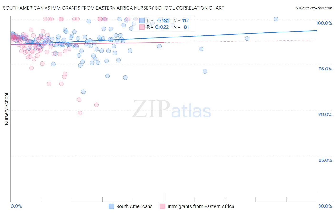 South American vs Immigrants from Eastern Africa Nursery School