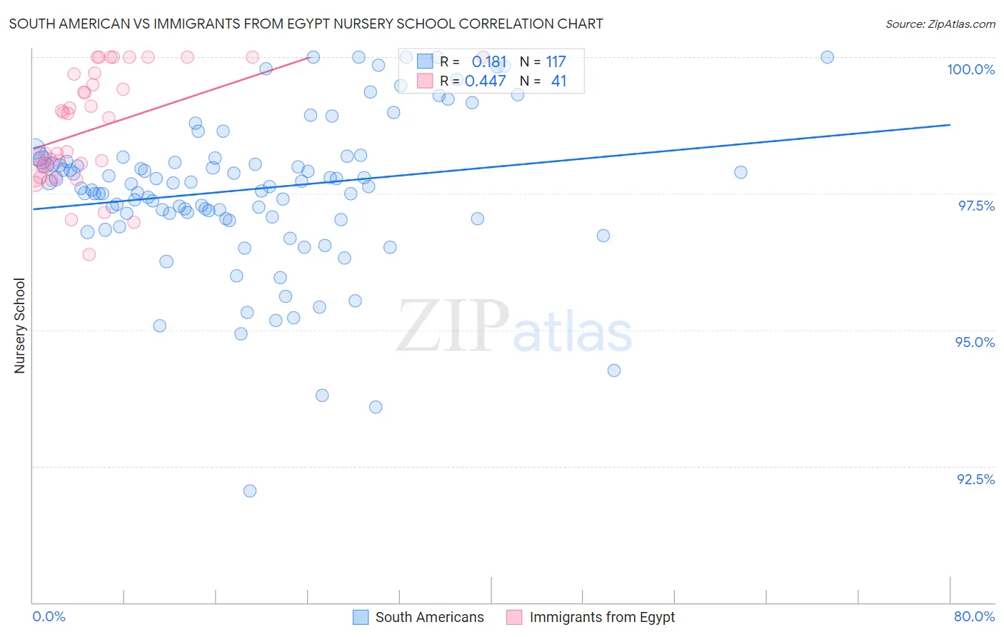 South American vs Immigrants from Egypt Nursery School