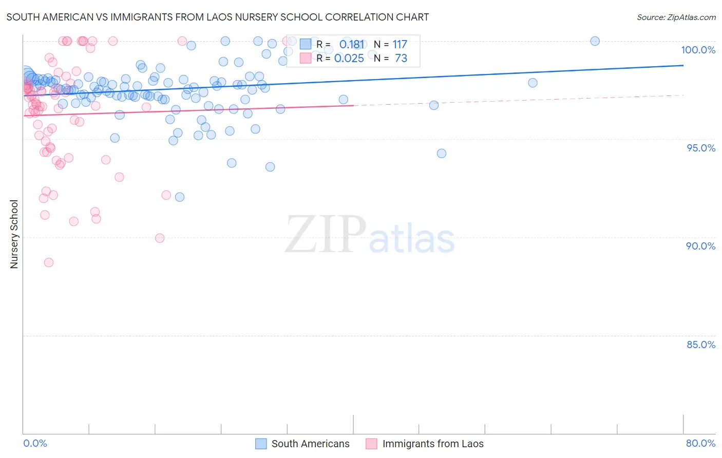 South American vs Immigrants from Laos Nursery School