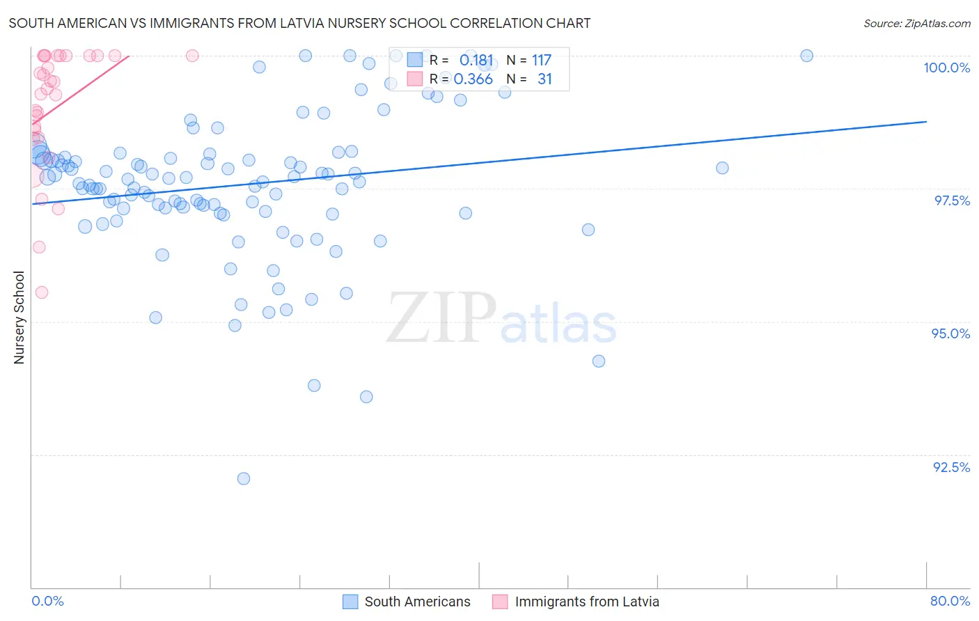 South American vs Immigrants from Latvia Nursery School