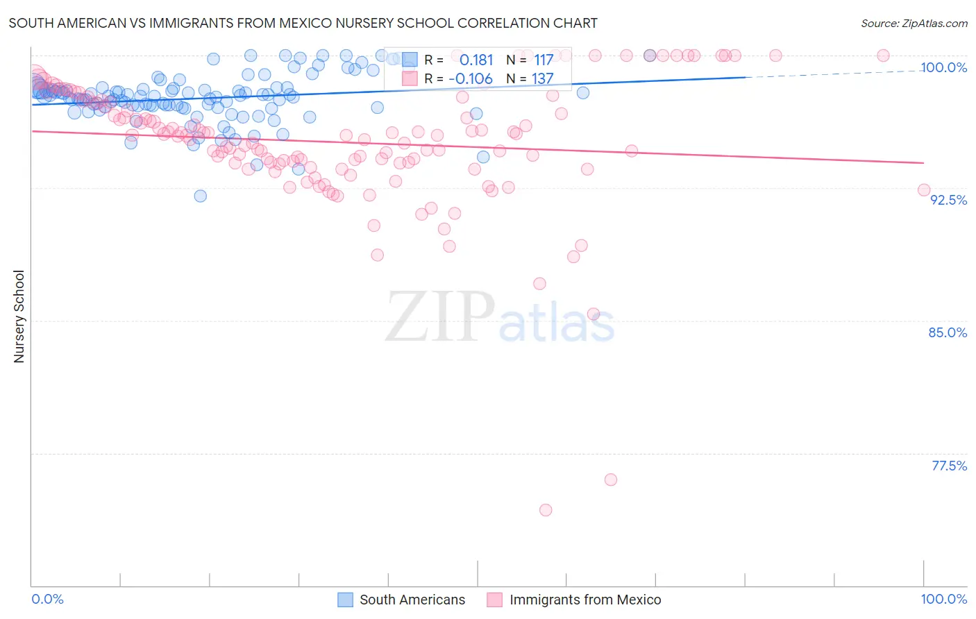 South American vs Immigrants from Mexico Nursery School