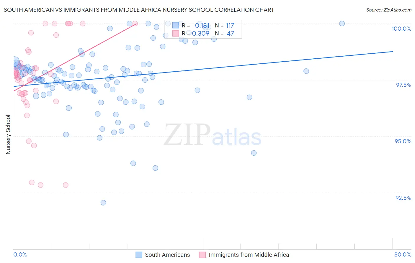 South American vs Immigrants from Middle Africa Nursery School