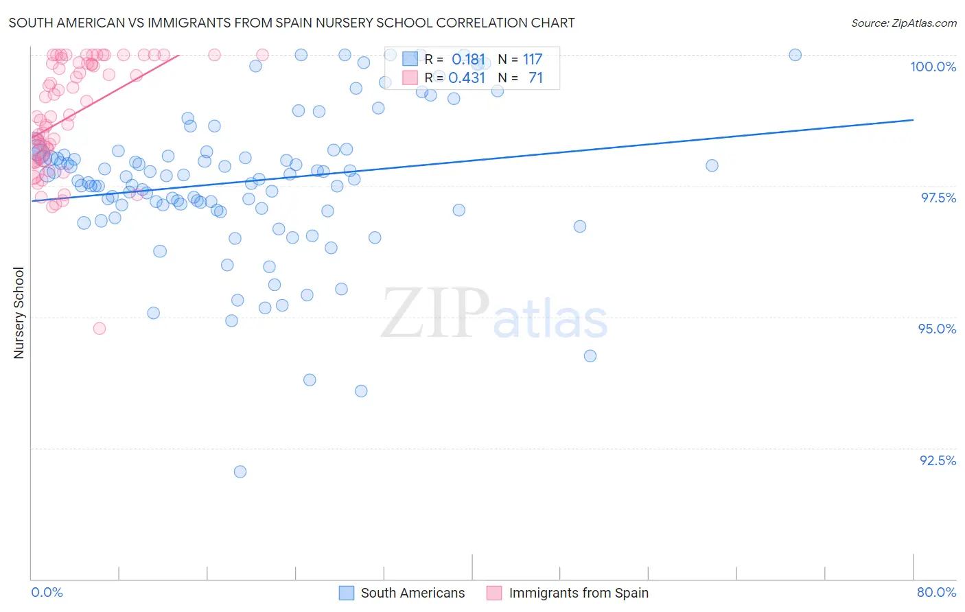 South American vs Immigrants from Spain Nursery School