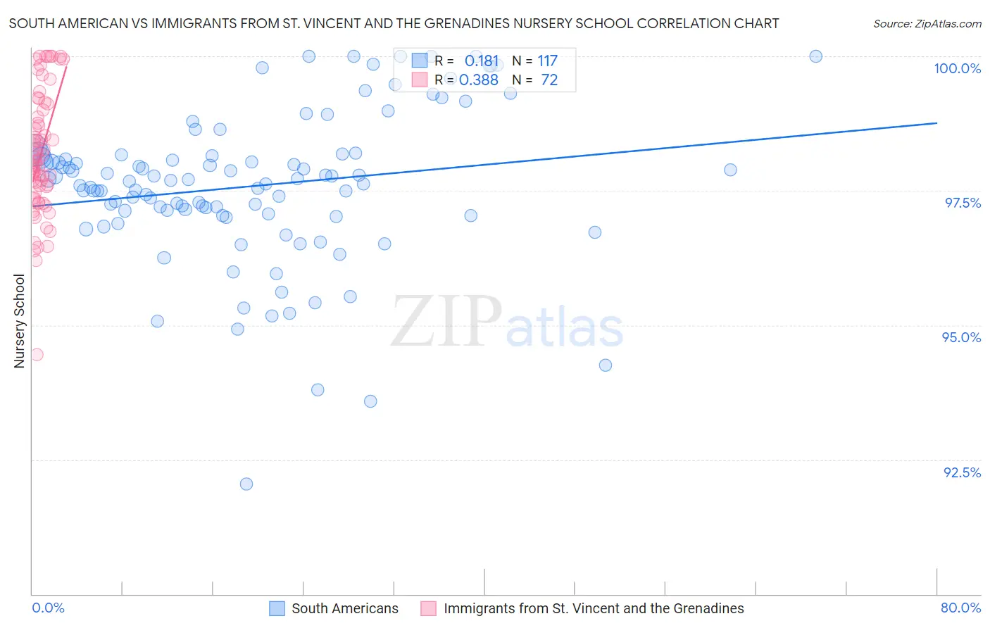 South American vs Immigrants from St. Vincent and the Grenadines Nursery School