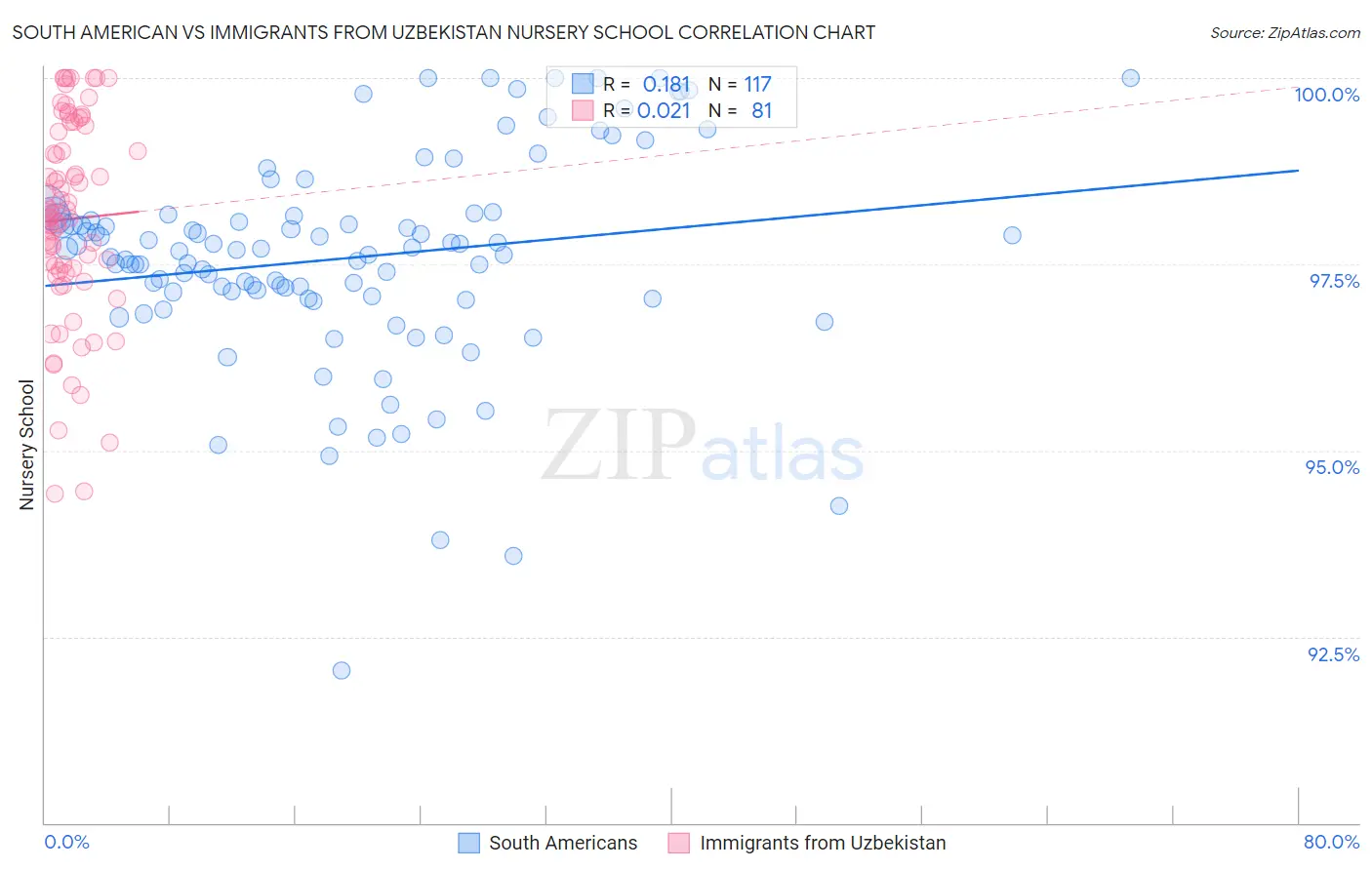 South American vs Immigrants from Uzbekistan Nursery School