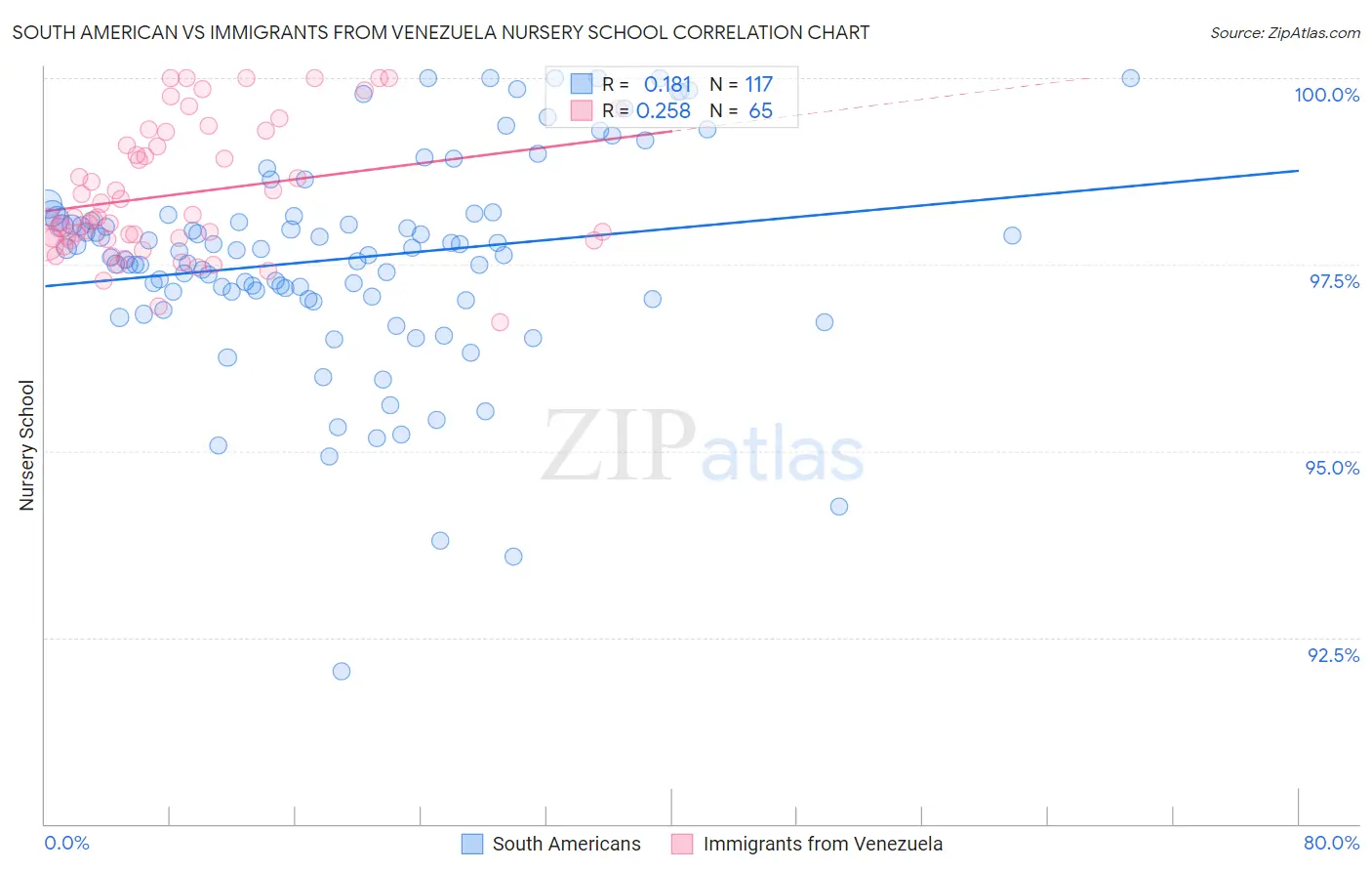 South American vs Immigrants from Venezuela Nursery School