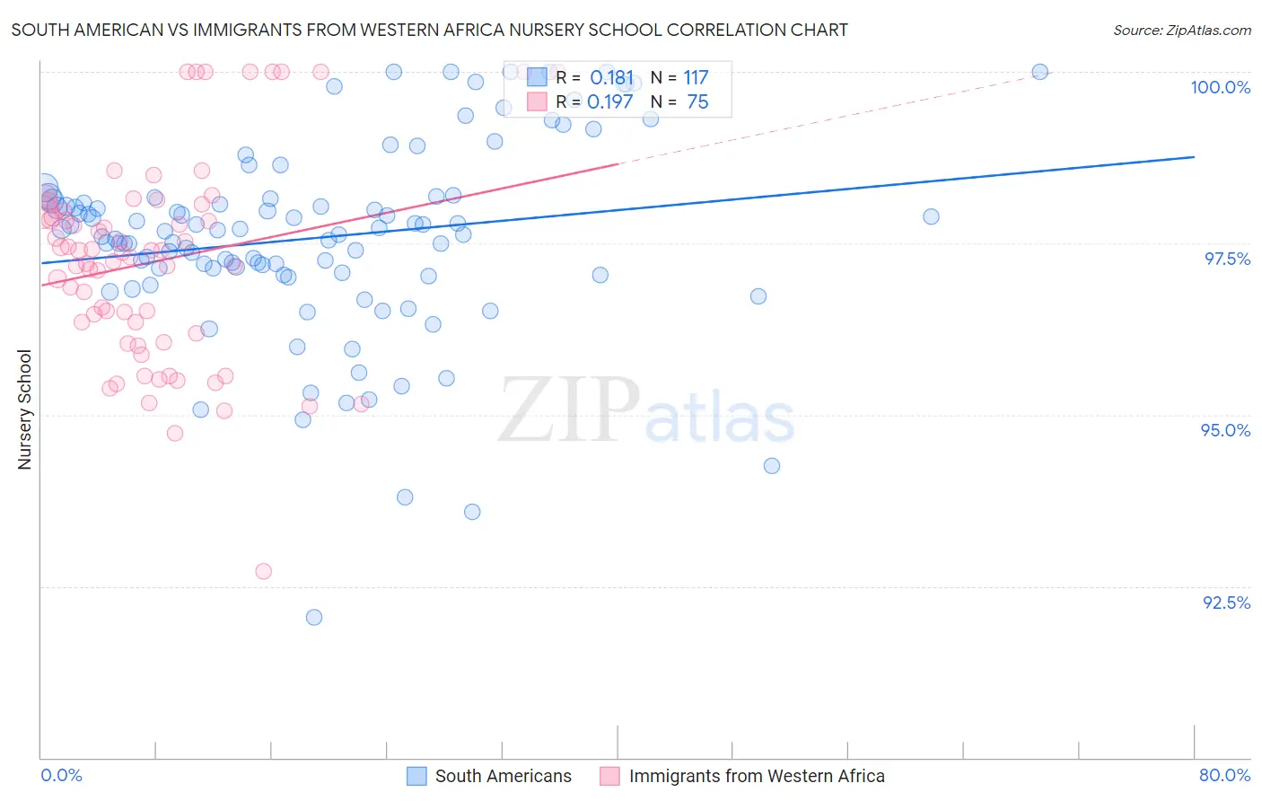 South American vs Immigrants from Western Africa Nursery School