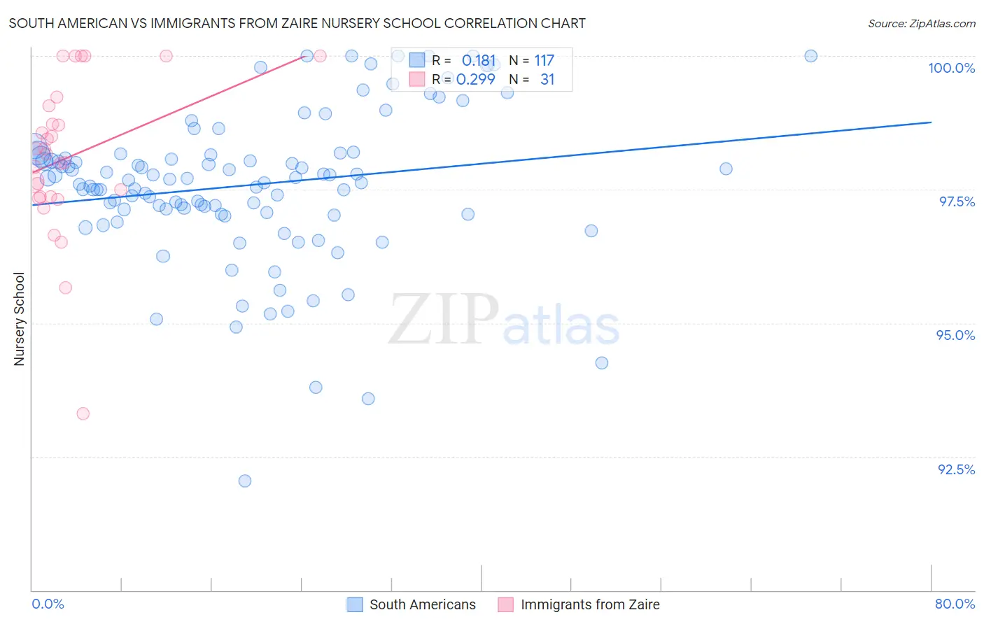 South American vs Immigrants from Zaire Nursery School