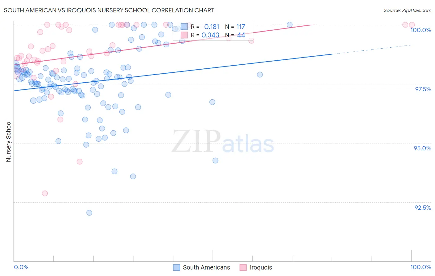 South American vs Iroquois Nursery School