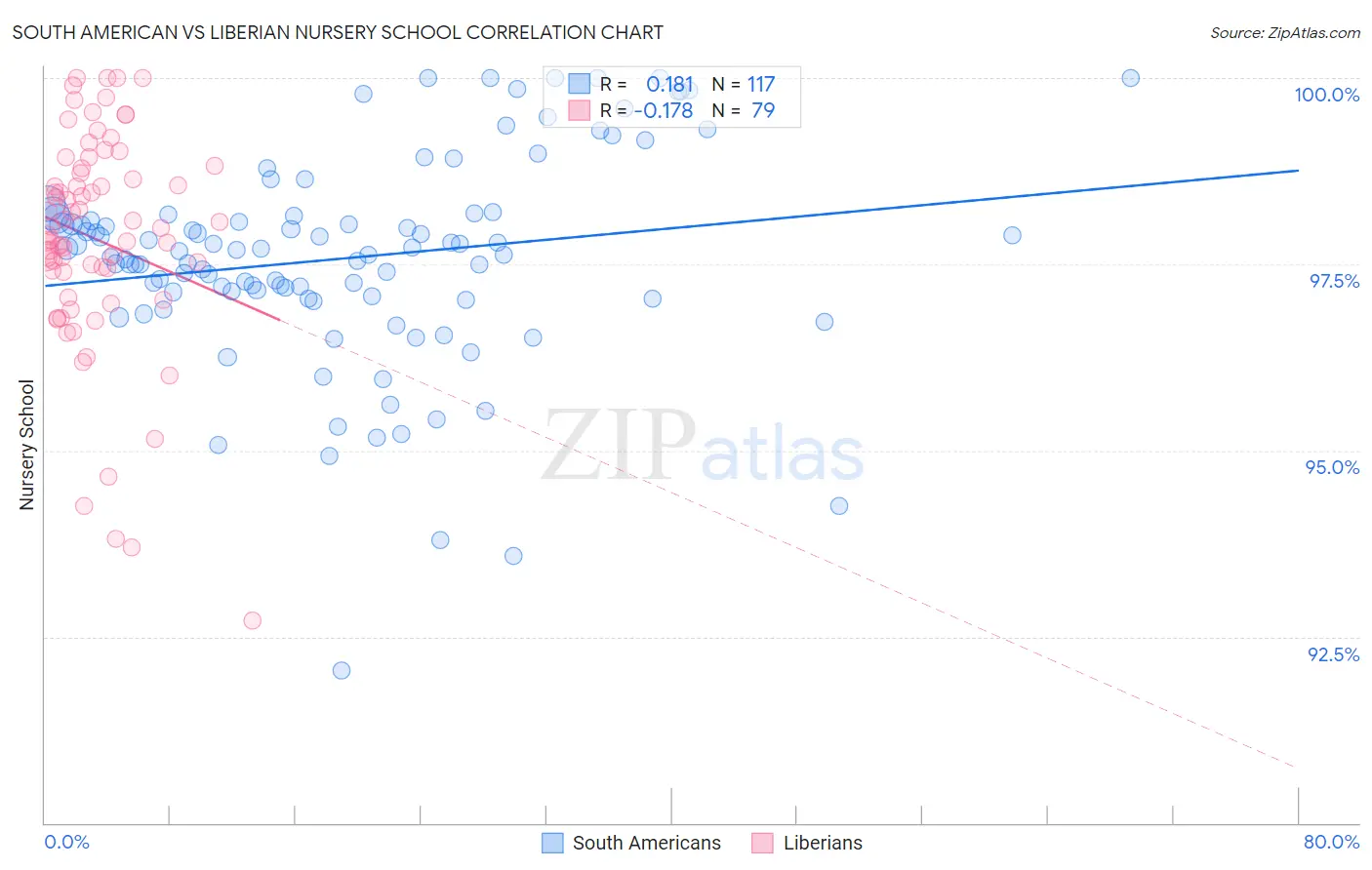 South American vs Liberian Nursery School