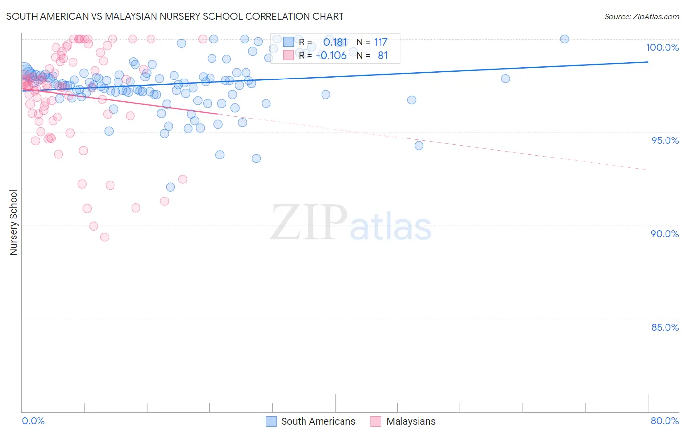 South American vs Malaysian Nursery School