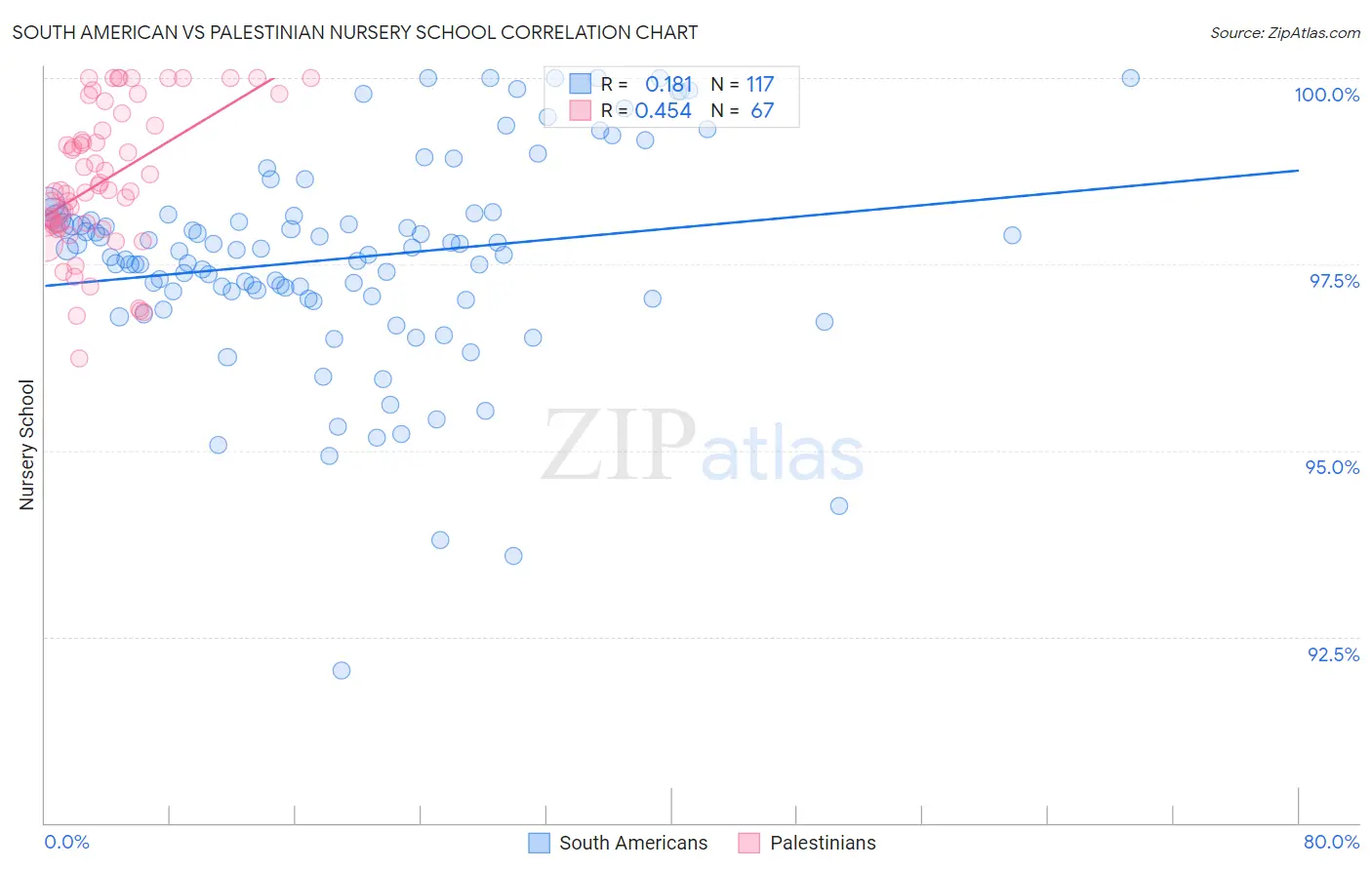 South American vs Palestinian Nursery School