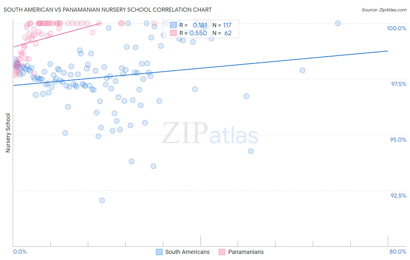 South American vs Panamanian Nursery School