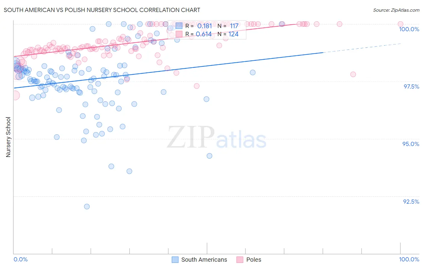 South American vs Polish Nursery School
