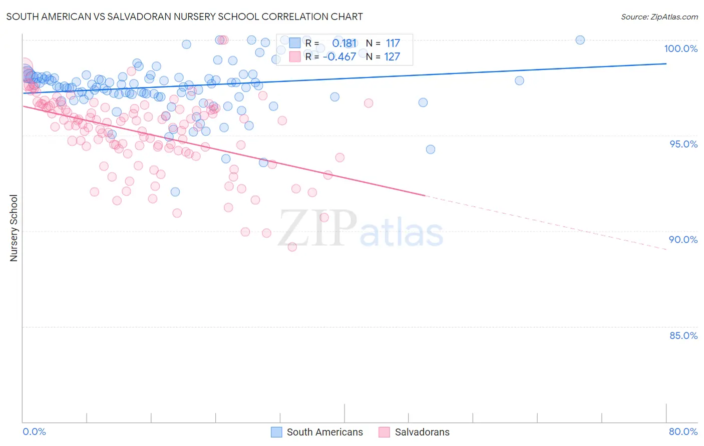 South American vs Salvadoran Nursery School