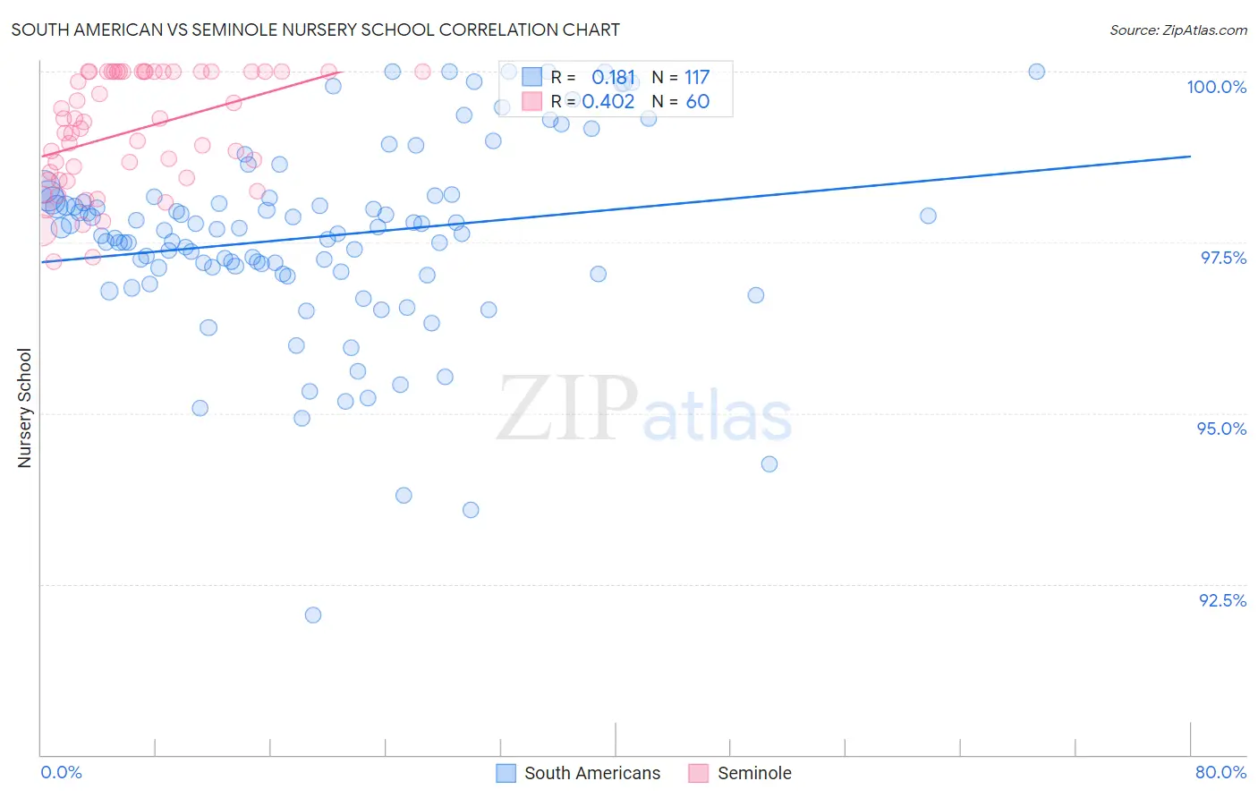 South American vs Seminole Nursery School