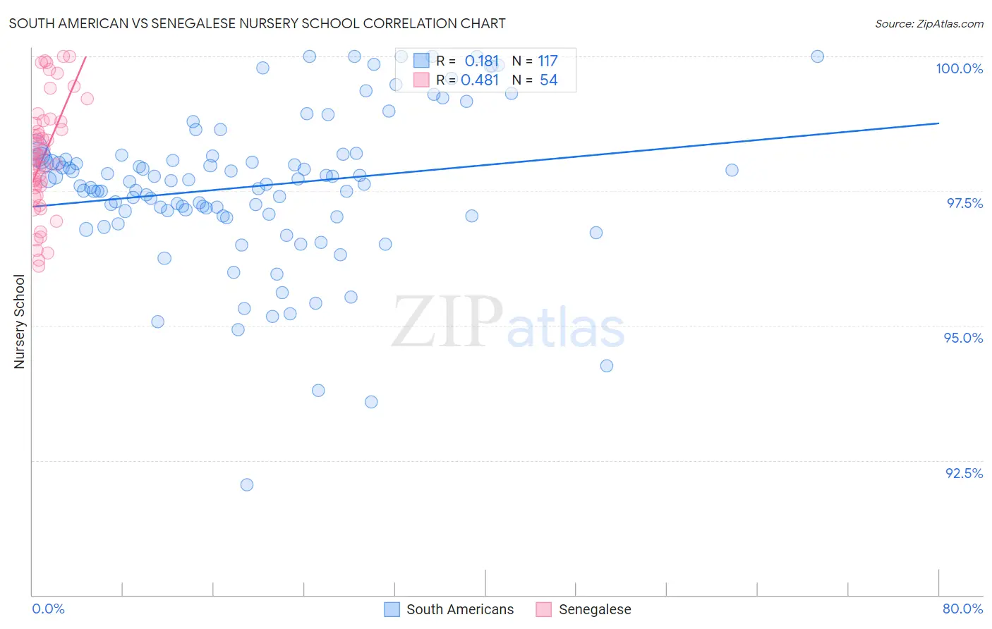 South American vs Senegalese Nursery School