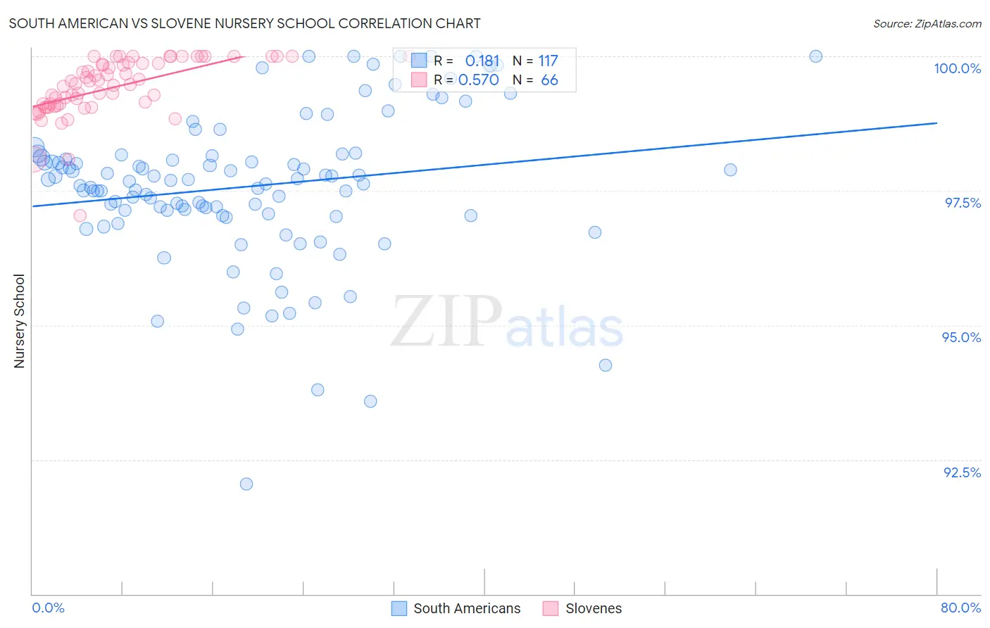 South American vs Slovene Nursery School