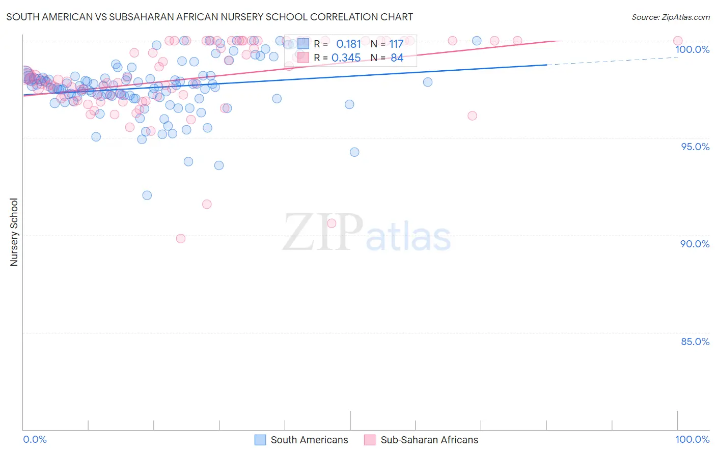 South American vs Subsaharan African Nursery School