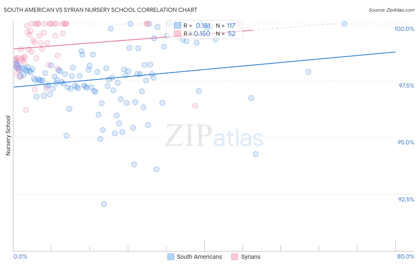 South American vs Syrian Nursery School