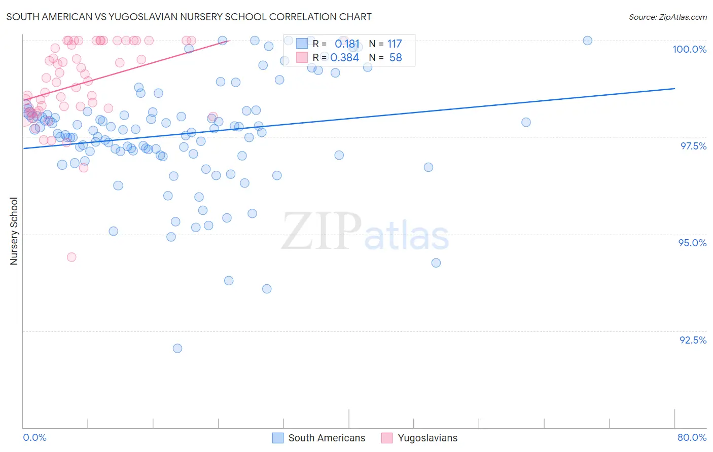 South American vs Yugoslavian Nursery School