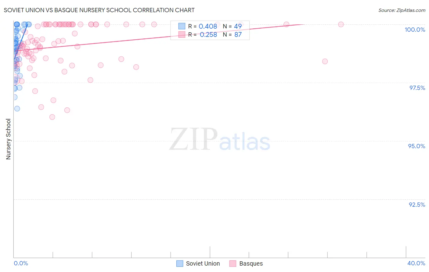 Soviet Union vs Basque Nursery School