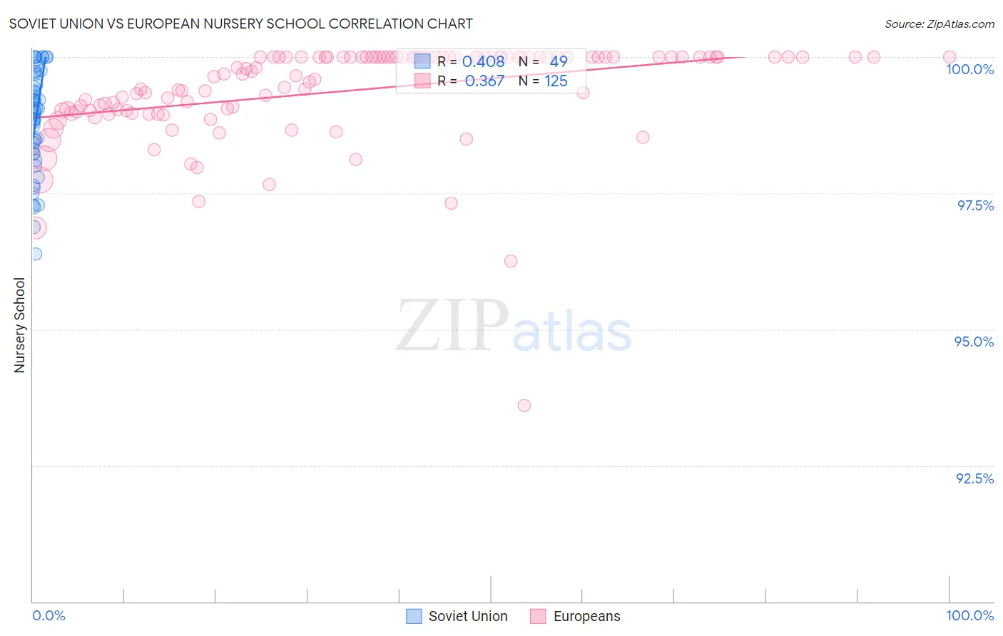 Soviet Union vs European Nursery School