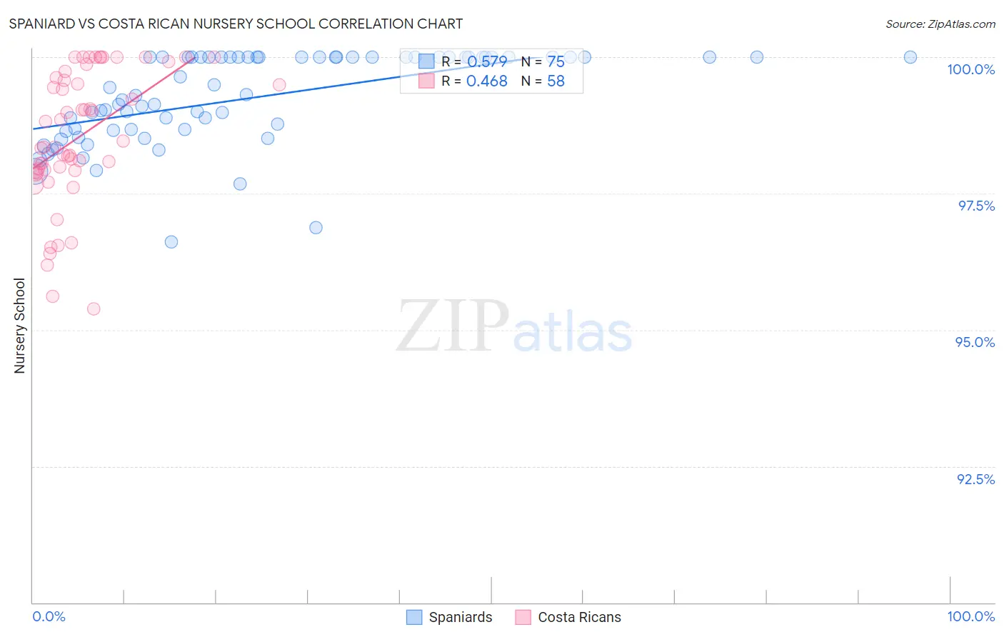 Spaniard vs Costa Rican Nursery School