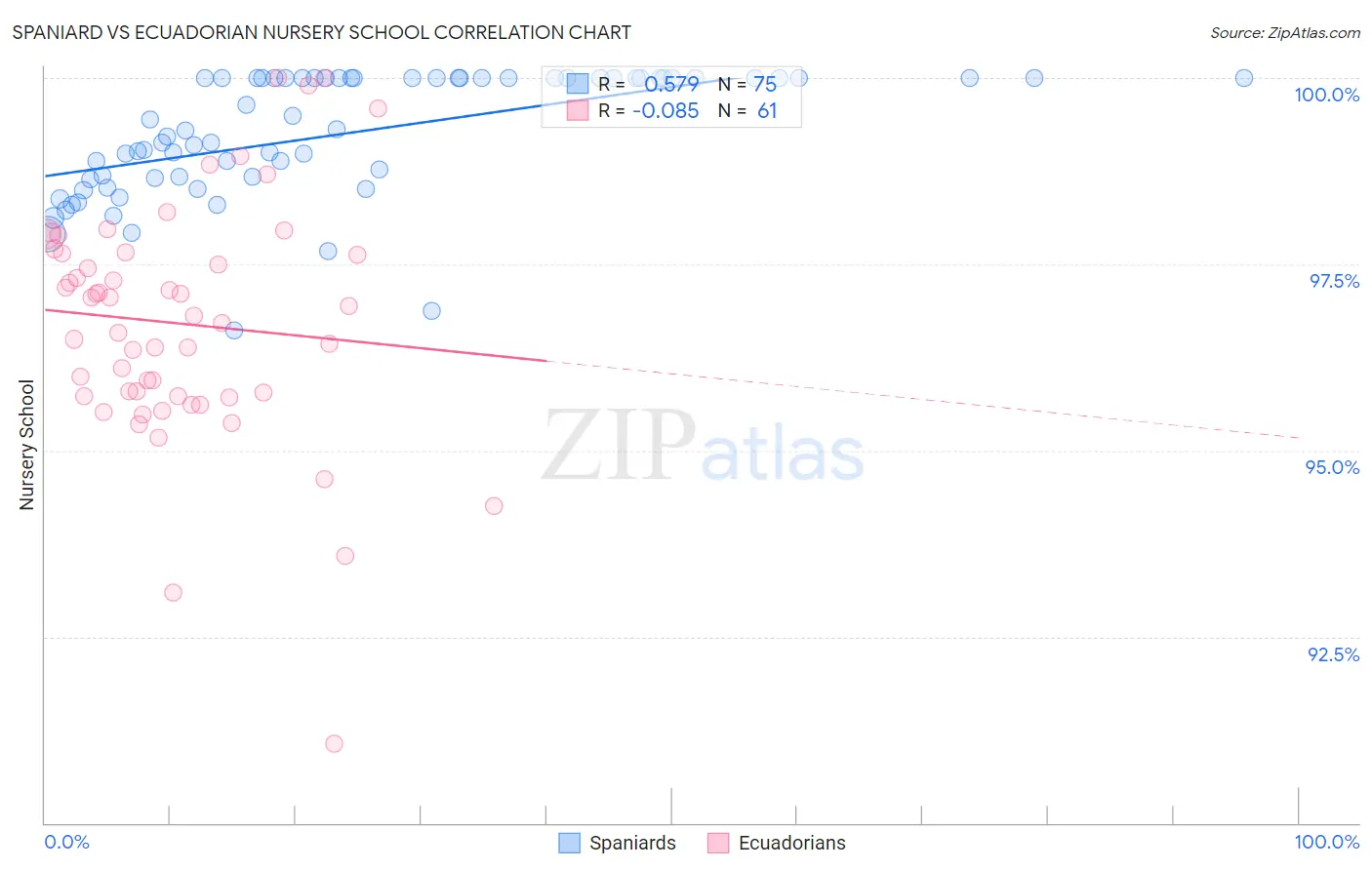 Spaniard vs Ecuadorian Nursery School