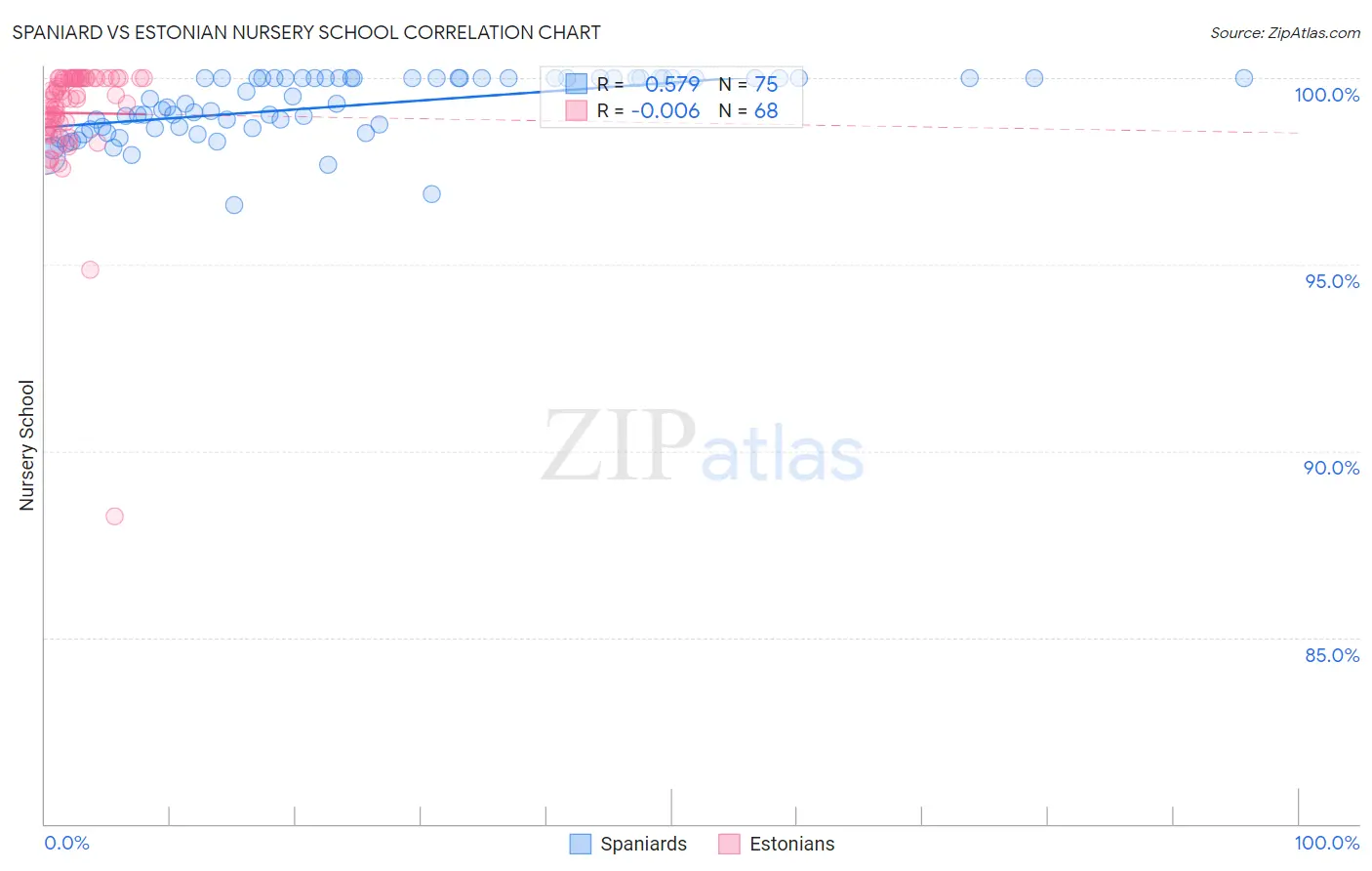 Spaniard vs Estonian Nursery School