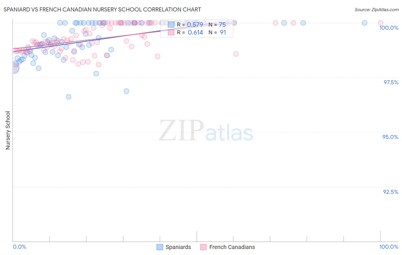 Spaniard vs French Canadian Nursery School