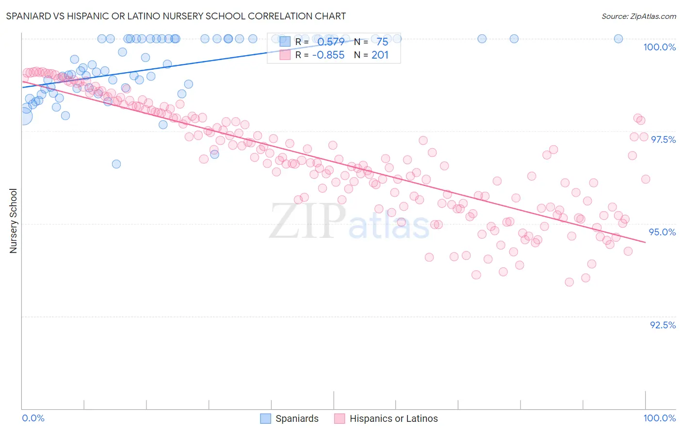 Spaniard vs Hispanic or Latino Nursery School