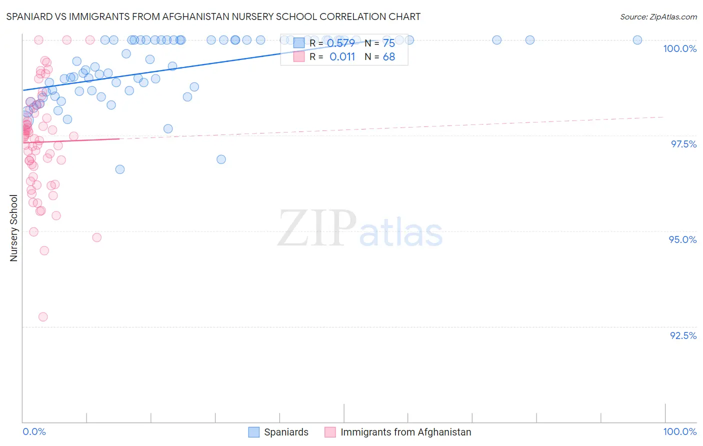 Spaniard vs Immigrants from Afghanistan Nursery School