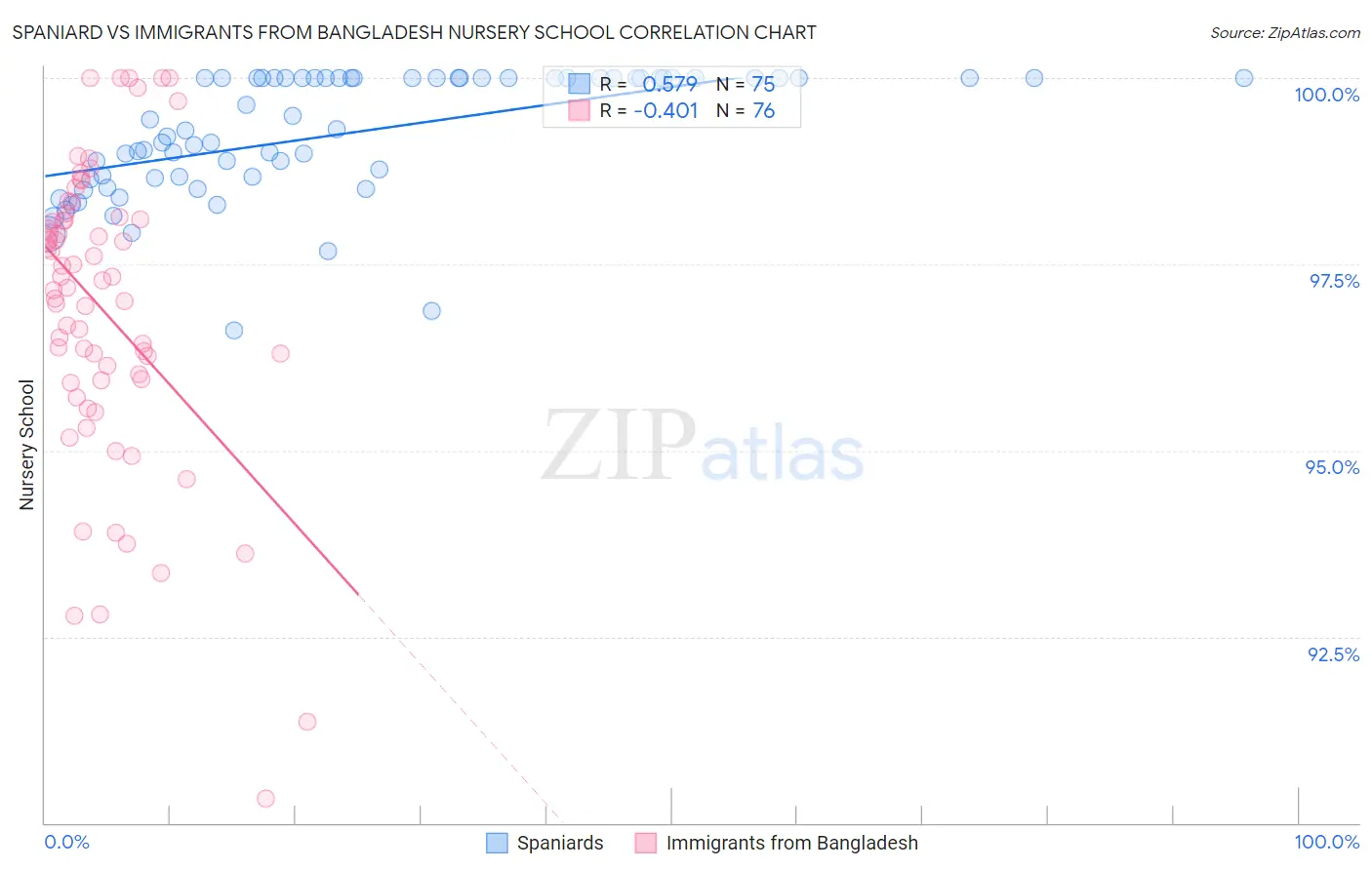 Spaniard vs Immigrants from Bangladesh Nursery School