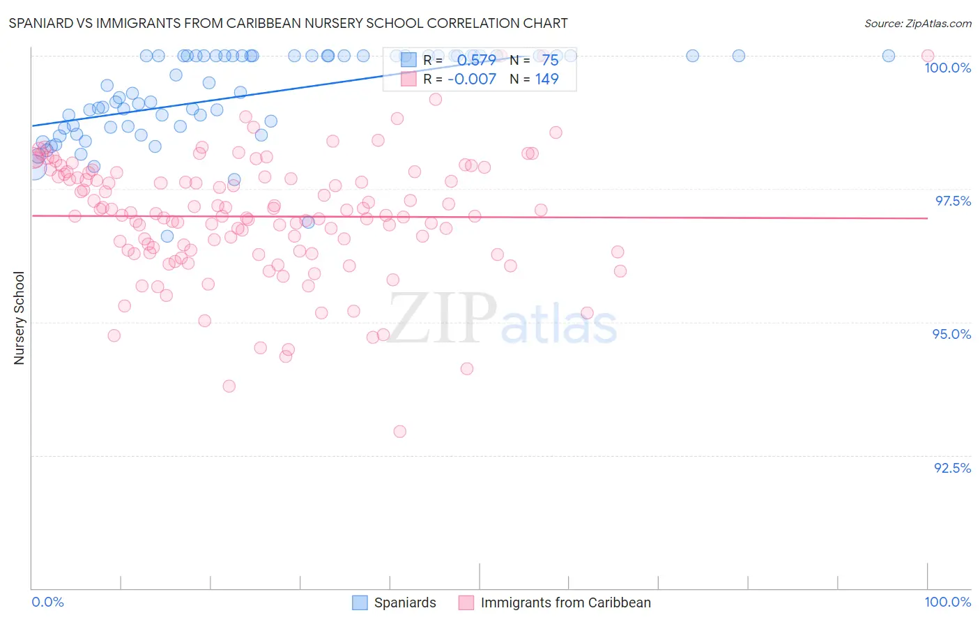 Spaniard vs Immigrants from Caribbean Nursery School