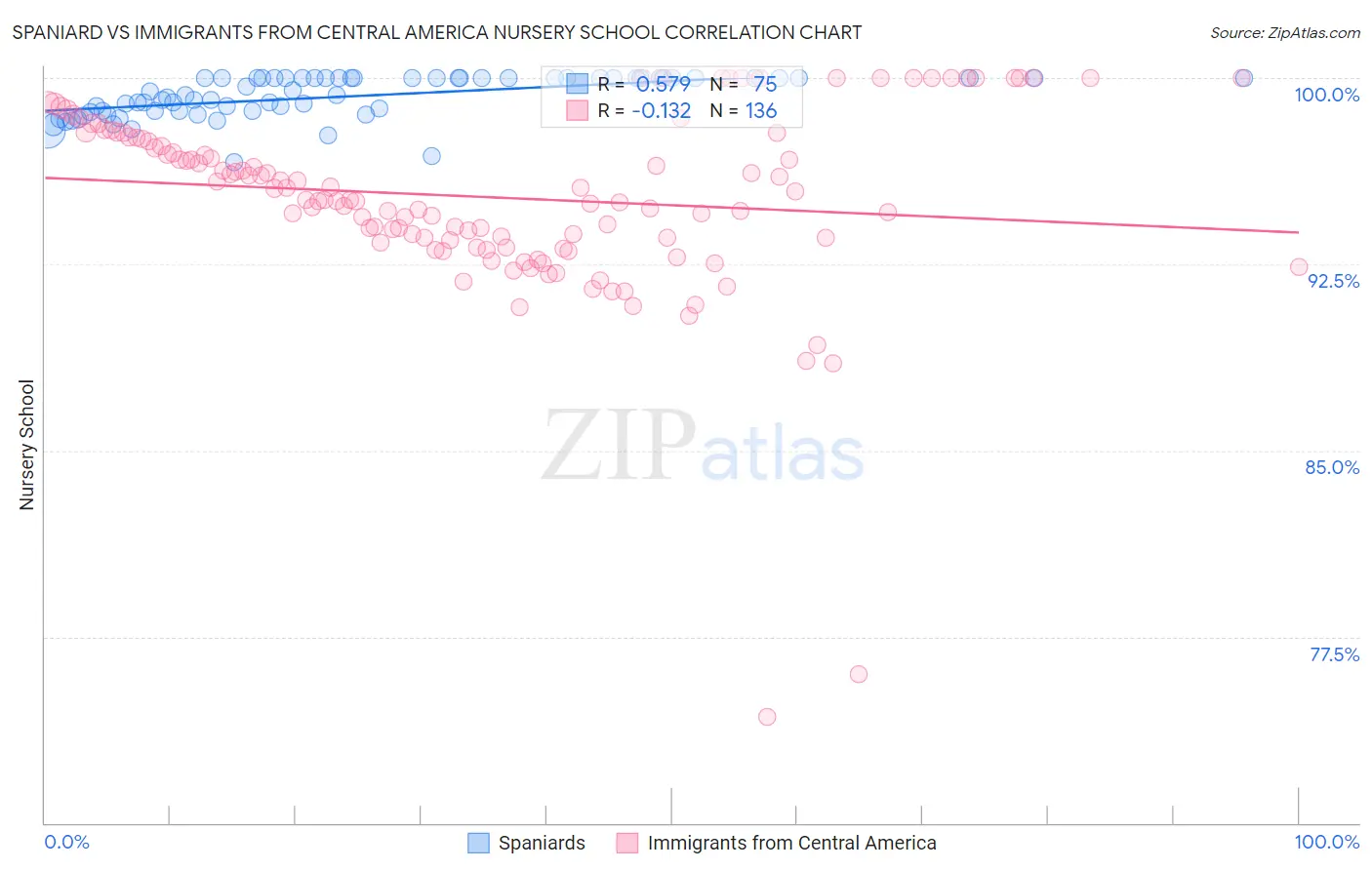 Spaniard vs Immigrants from Central America Nursery School