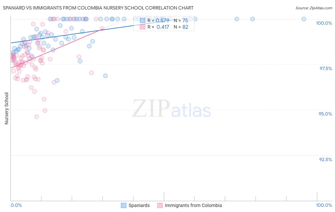 Spaniard vs Immigrants from Colombia Nursery School