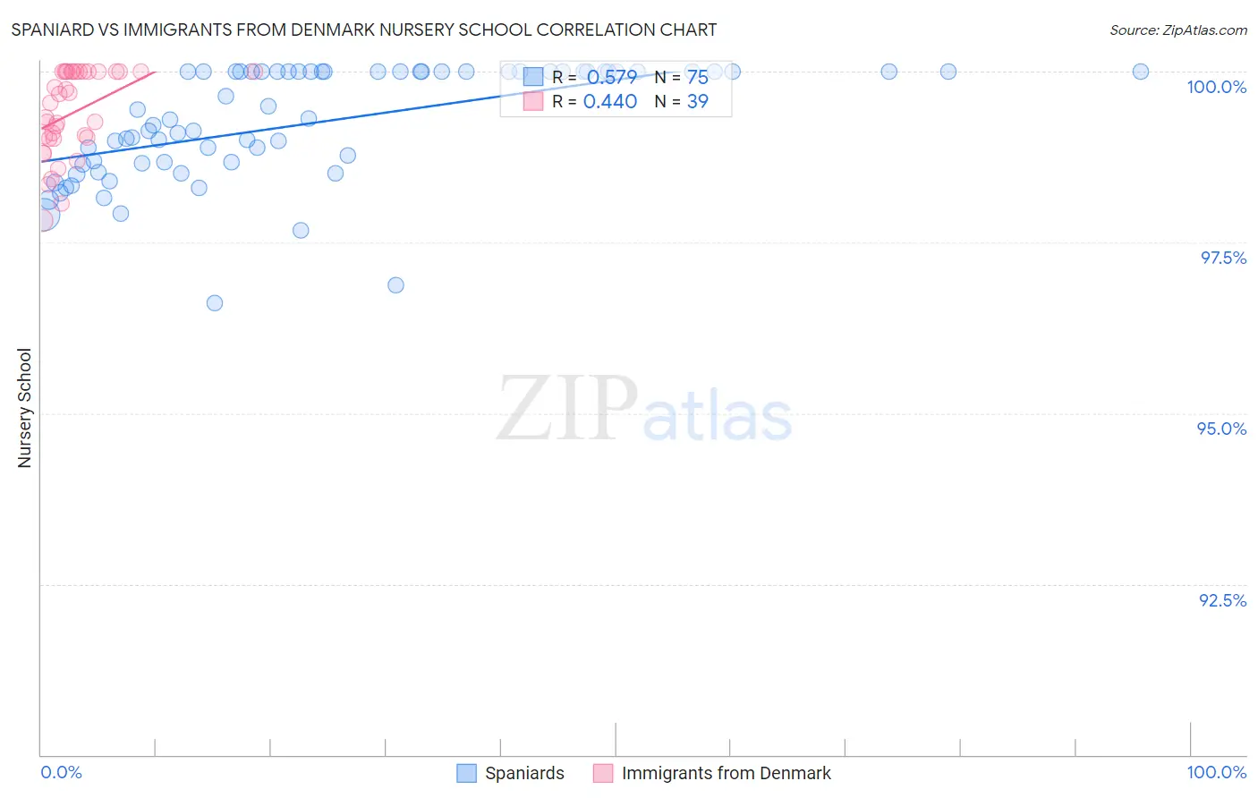 Spaniard vs Immigrants from Denmark Nursery School