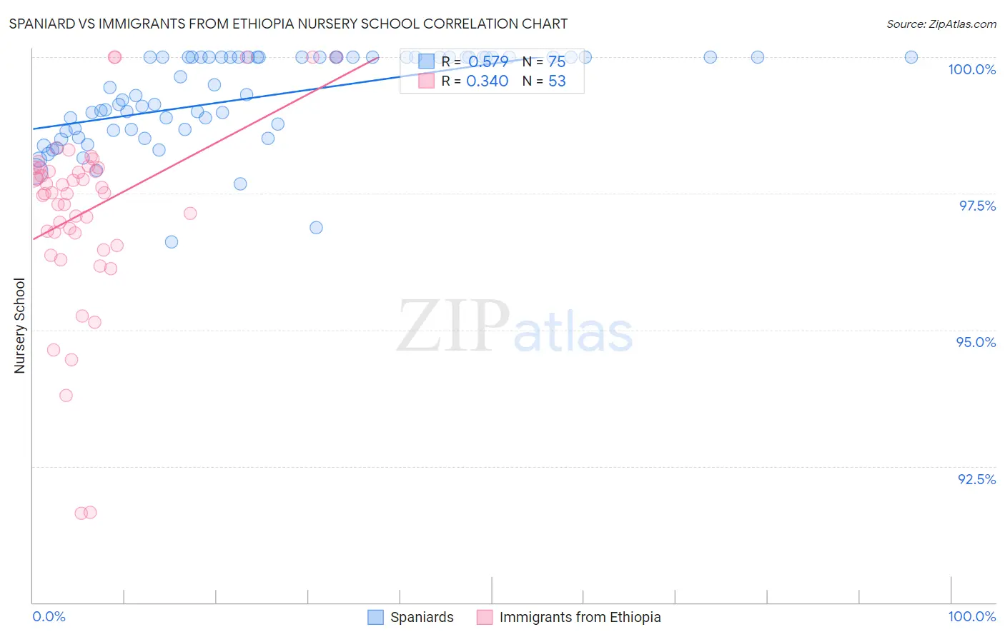 Spaniard vs Immigrants from Ethiopia Nursery School