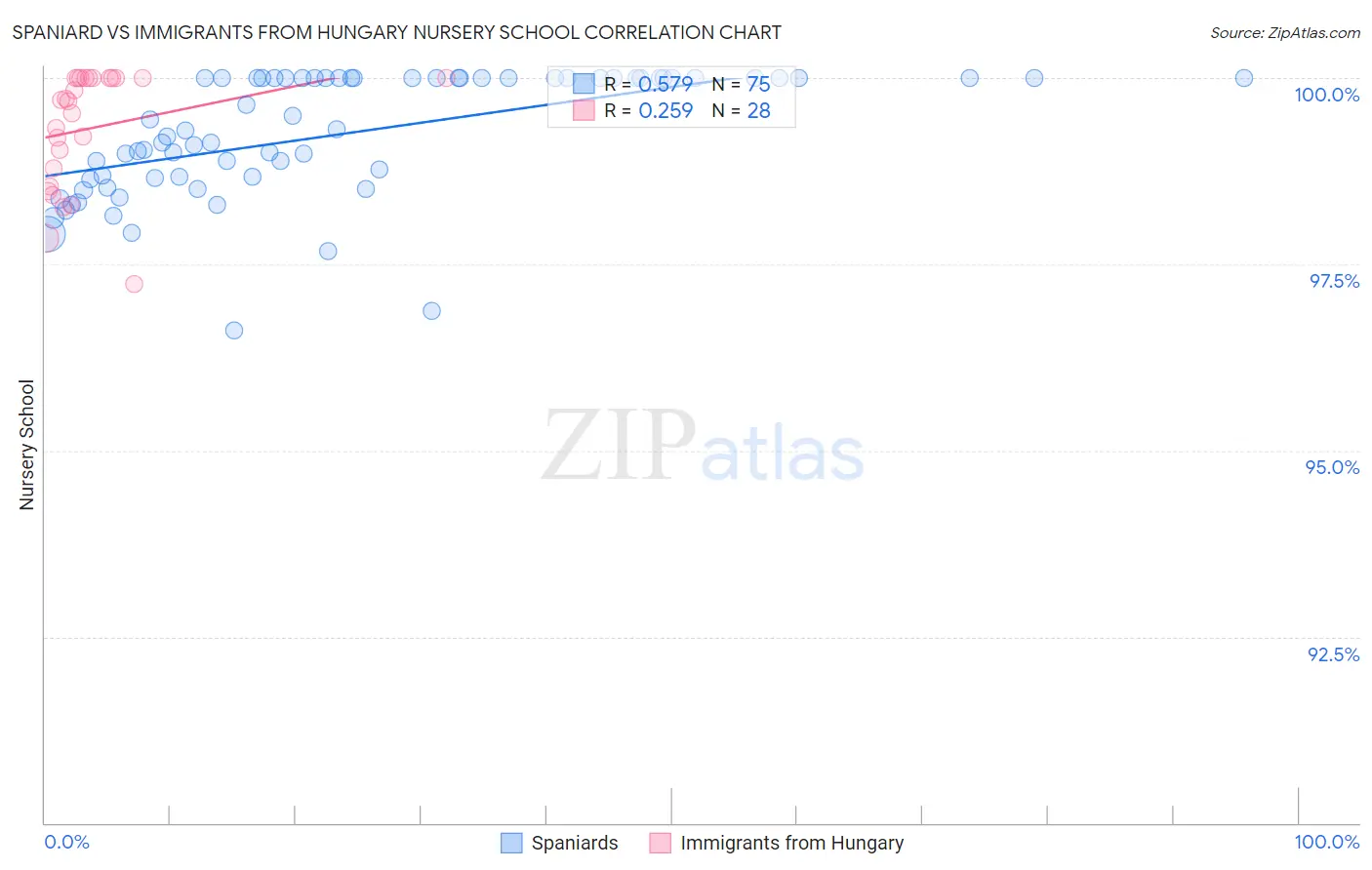 Spaniard vs Immigrants from Hungary Nursery School